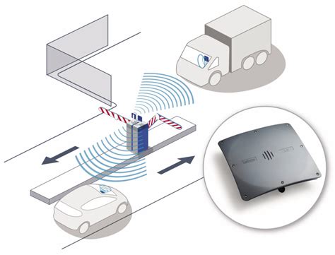 rfid reading distance|rfid reader distance long.